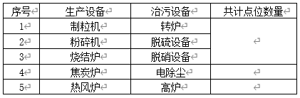 现场生产、治污设备清单